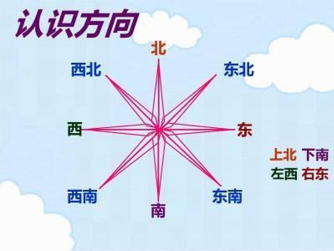 Connaître la direction