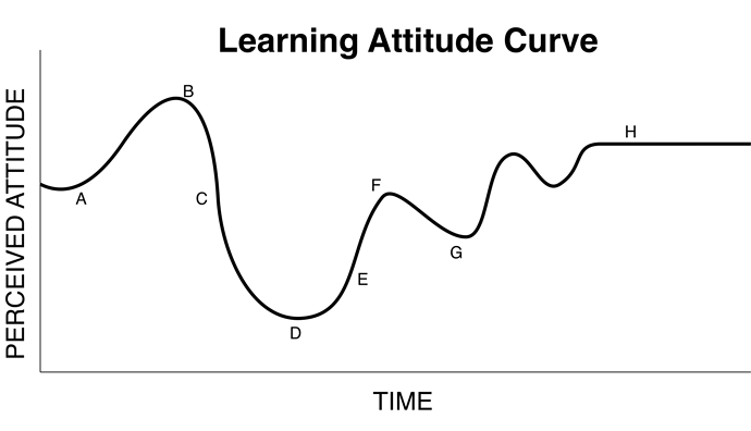 curve